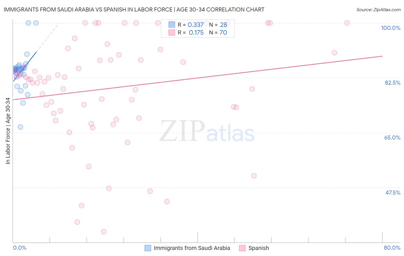 Immigrants from Saudi Arabia vs Spanish In Labor Force | Age 30-34