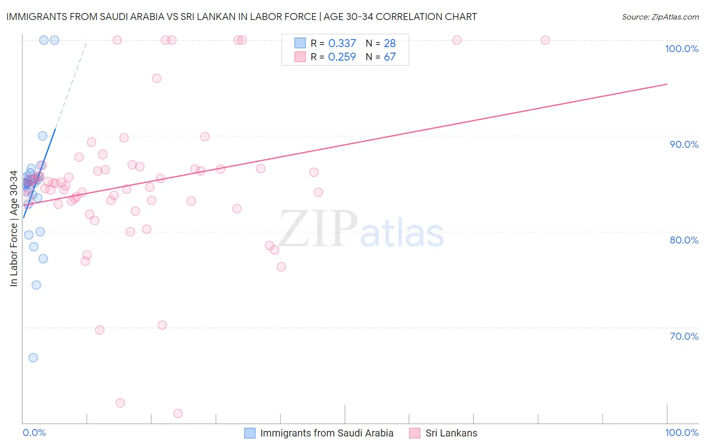 Immigrants from Saudi Arabia vs Sri Lankan In Labor Force | Age 30-34