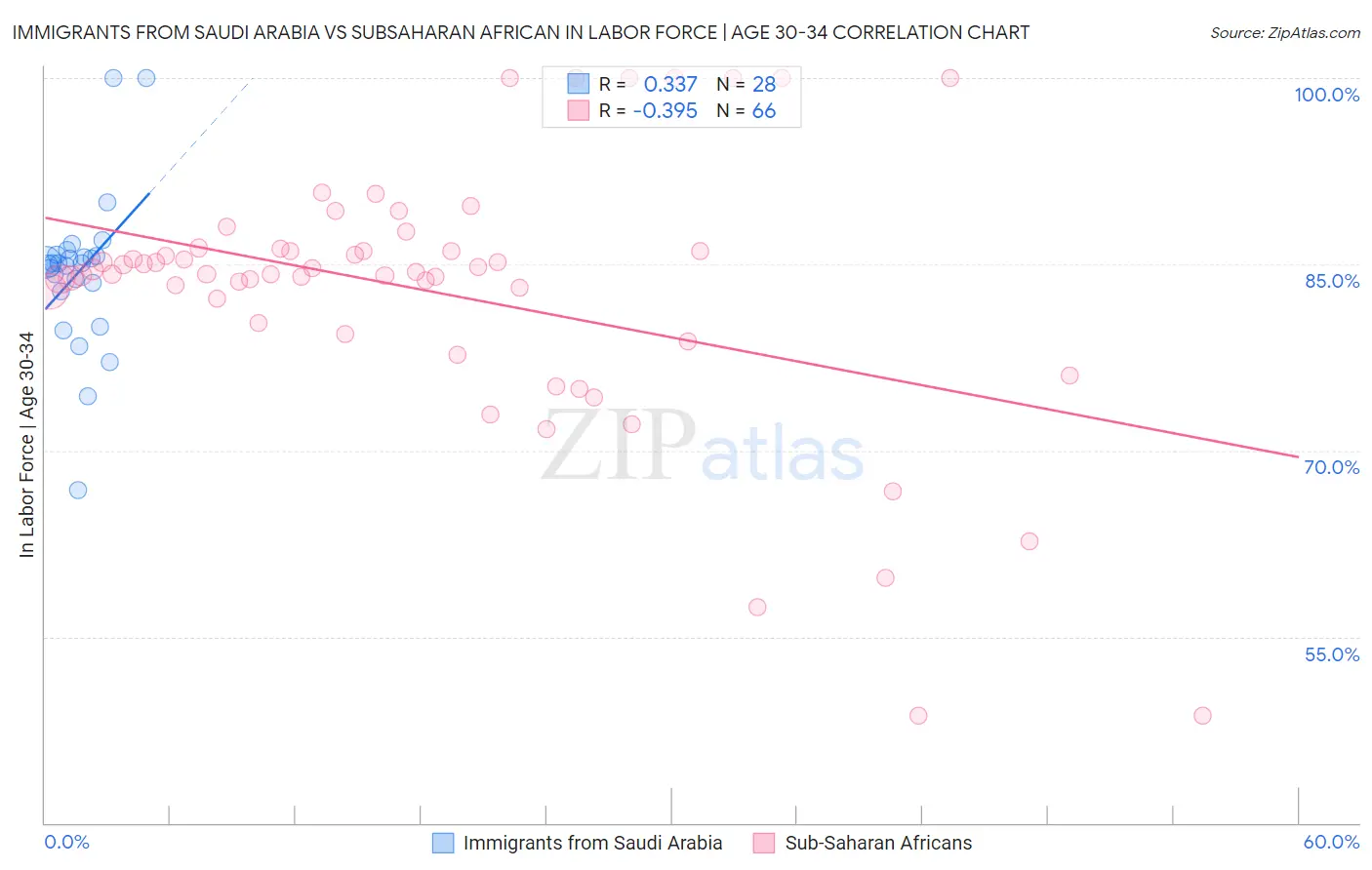 Immigrants from Saudi Arabia vs Subsaharan African In Labor Force | Age 30-34