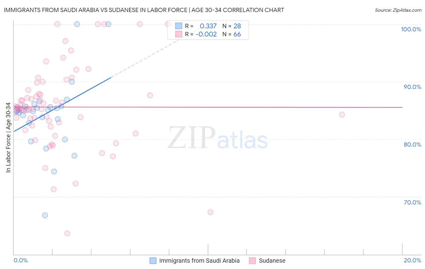 Immigrants from Saudi Arabia vs Sudanese In Labor Force | Age 30-34