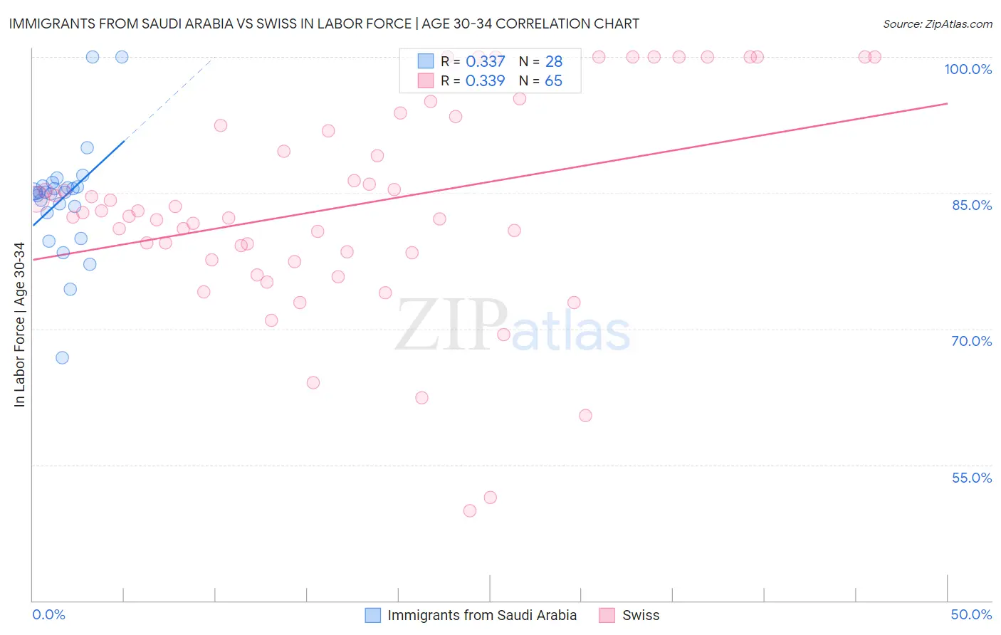 Immigrants from Saudi Arabia vs Swiss In Labor Force | Age 30-34