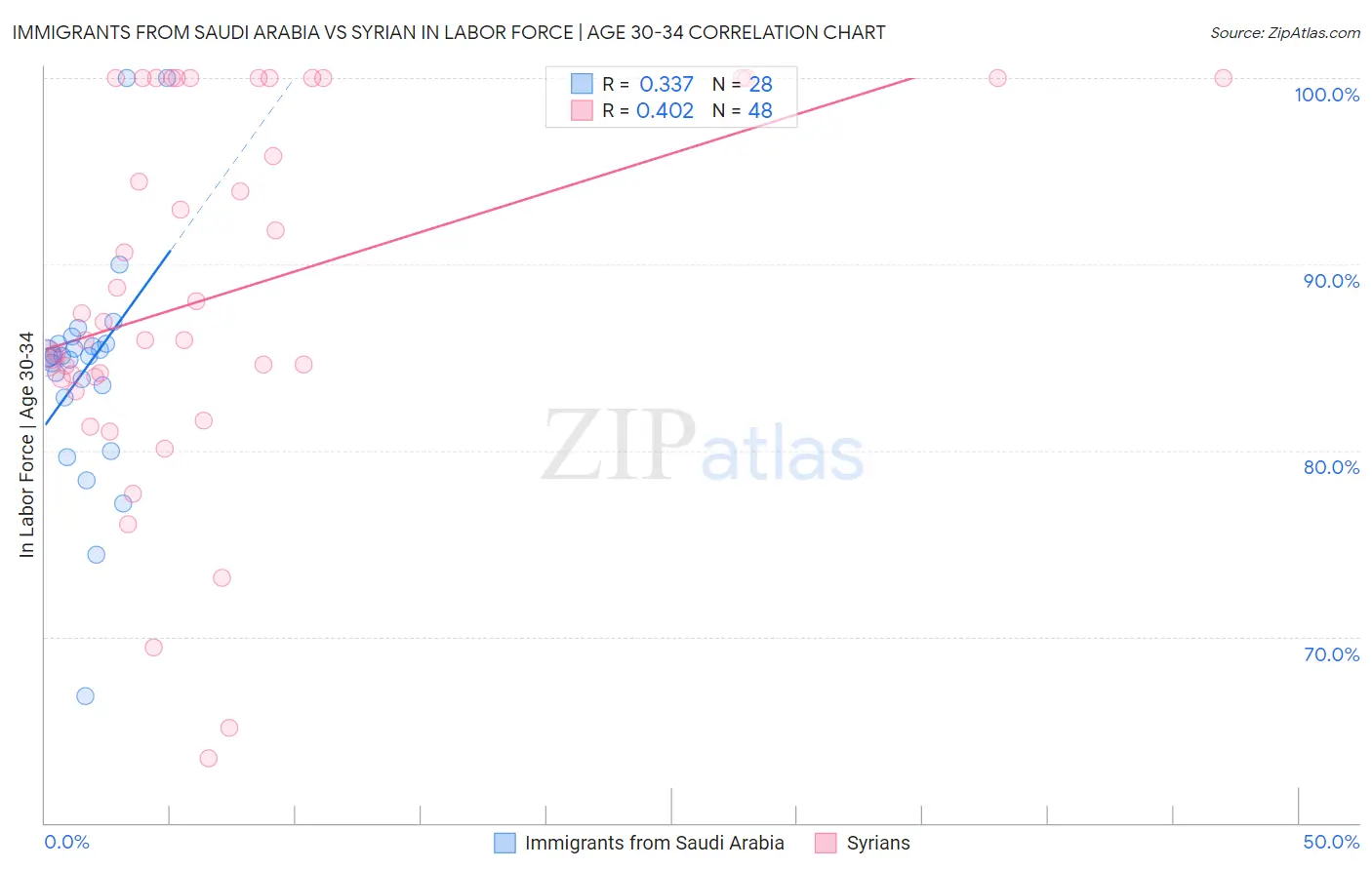 Immigrants from Saudi Arabia vs Syrian In Labor Force | Age 30-34