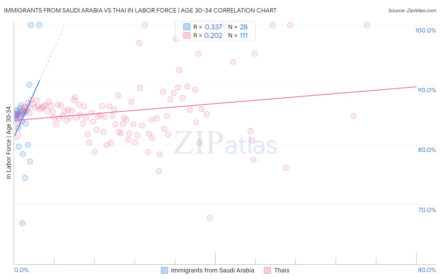 Immigrants from Saudi Arabia vs Thai In Labor Force | Age 30-34