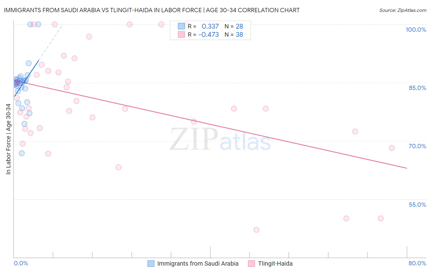 Immigrants from Saudi Arabia vs Tlingit-Haida In Labor Force | Age 30-34