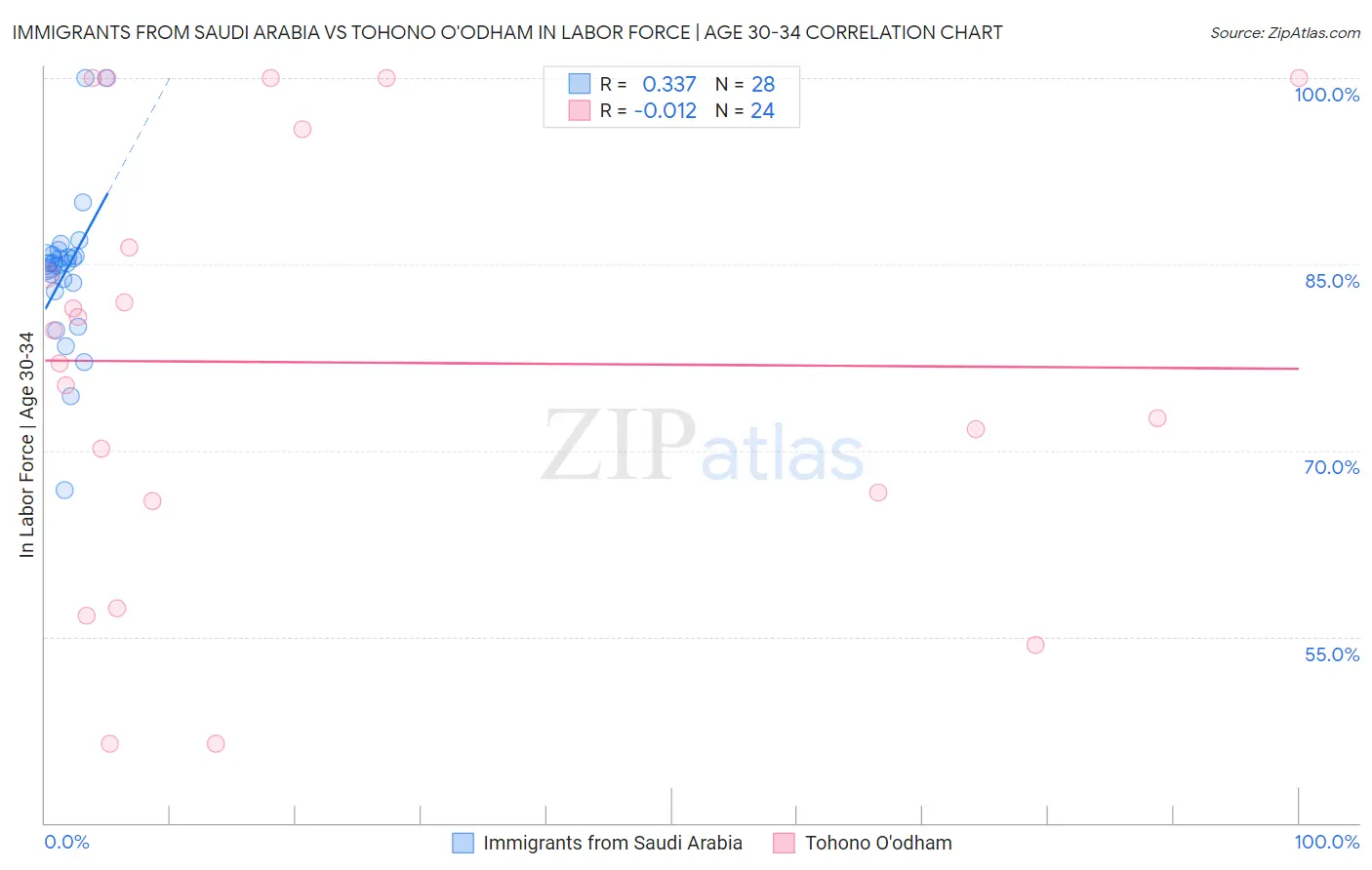 Immigrants from Saudi Arabia vs Tohono O'odham In Labor Force | Age 30-34