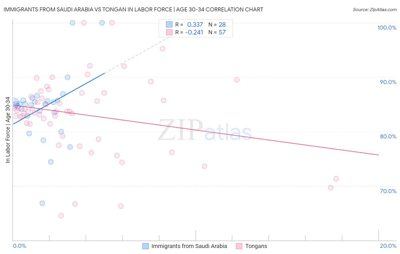 Immigrants from Saudi Arabia vs Tongan In Labor Force | Age 30-34