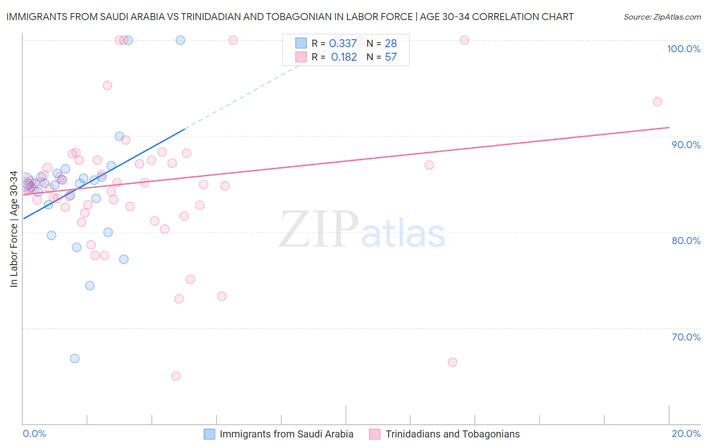 Immigrants from Saudi Arabia vs Trinidadian and Tobagonian In Labor Force | Age 30-34