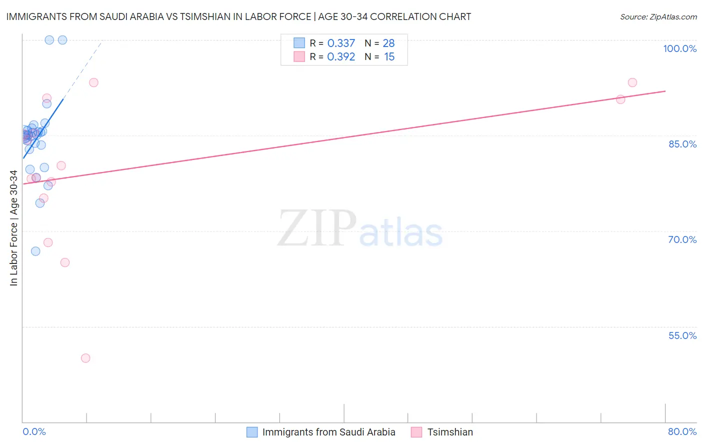 Immigrants from Saudi Arabia vs Tsimshian In Labor Force | Age 30-34