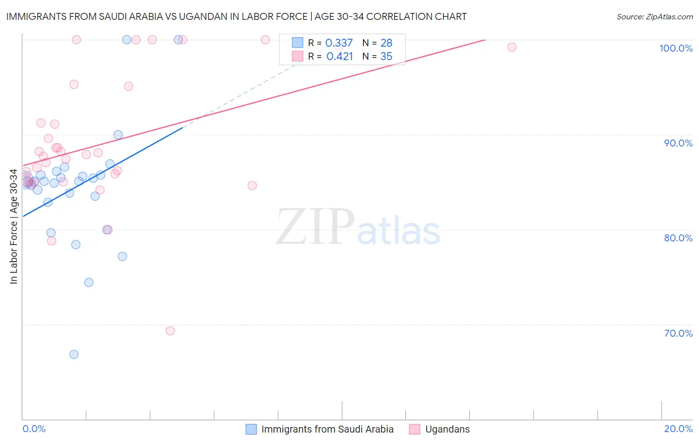 Immigrants from Saudi Arabia vs Ugandan In Labor Force | Age 30-34