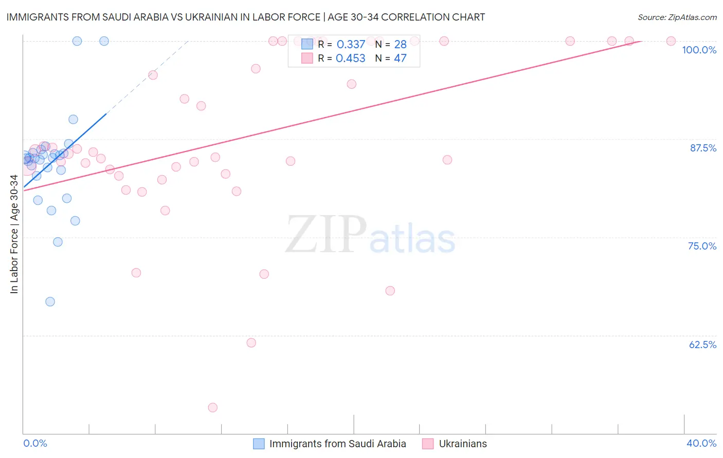 Immigrants from Saudi Arabia vs Ukrainian In Labor Force | Age 30-34