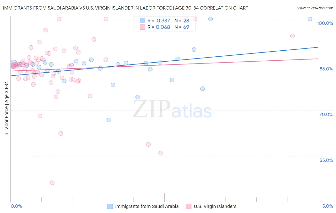 Immigrants from Saudi Arabia vs U.S. Virgin Islander In Labor Force | Age 30-34