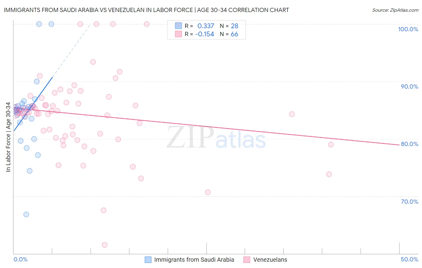 Immigrants from Saudi Arabia vs Venezuelan In Labor Force | Age 30-34