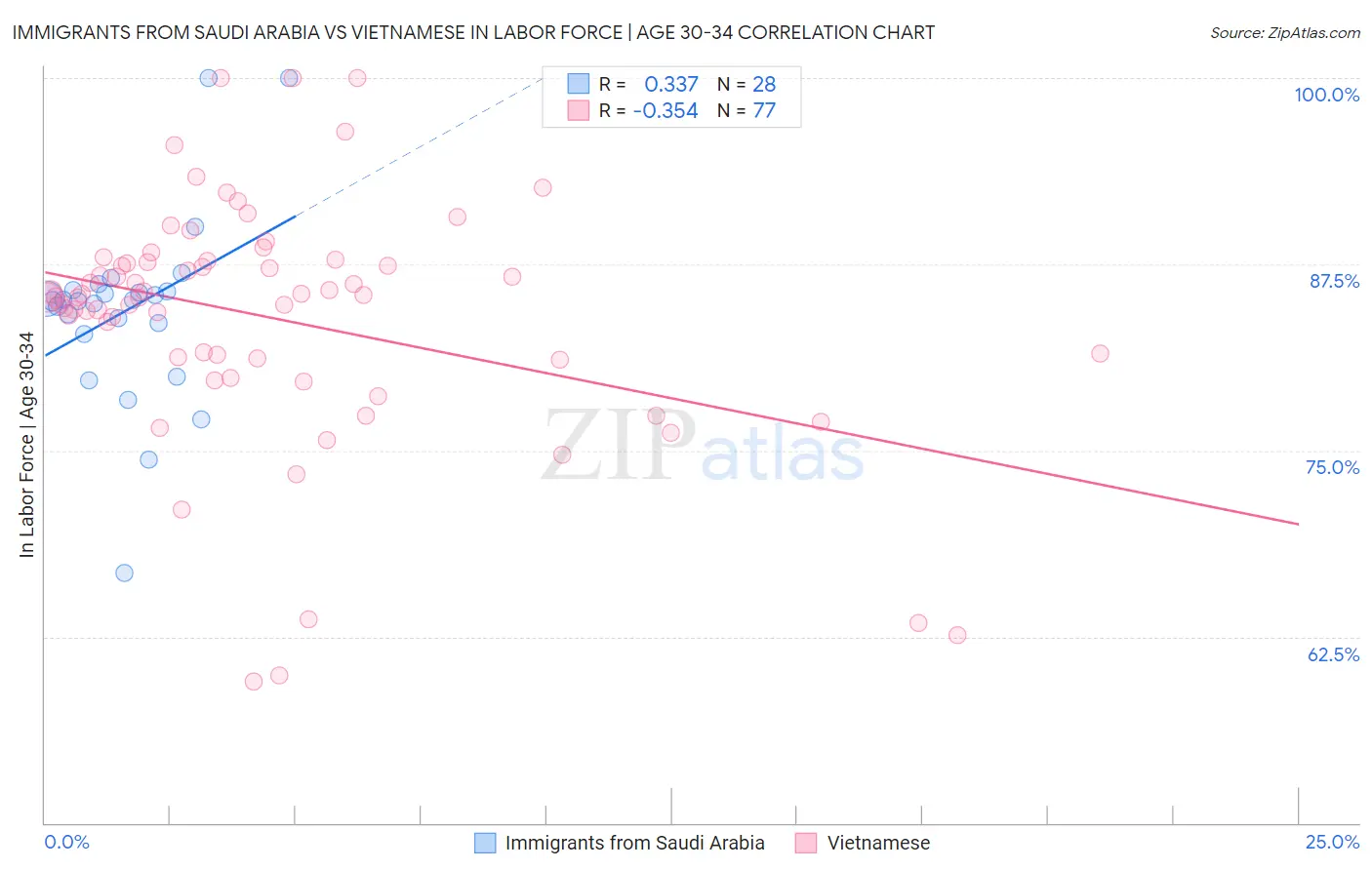 Immigrants from Saudi Arabia vs Vietnamese In Labor Force | Age 30-34