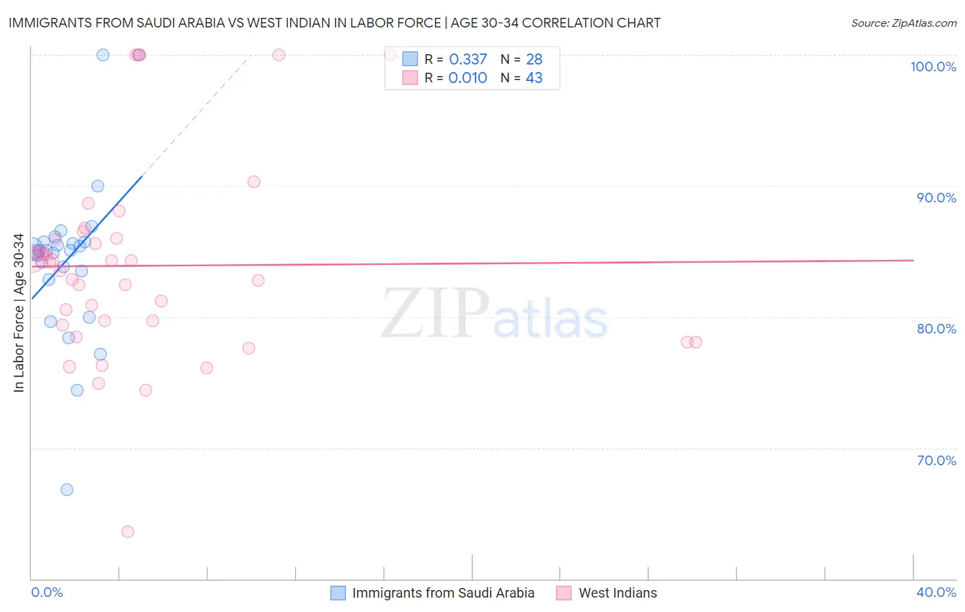 Immigrants from Saudi Arabia vs West Indian In Labor Force | Age 30-34
