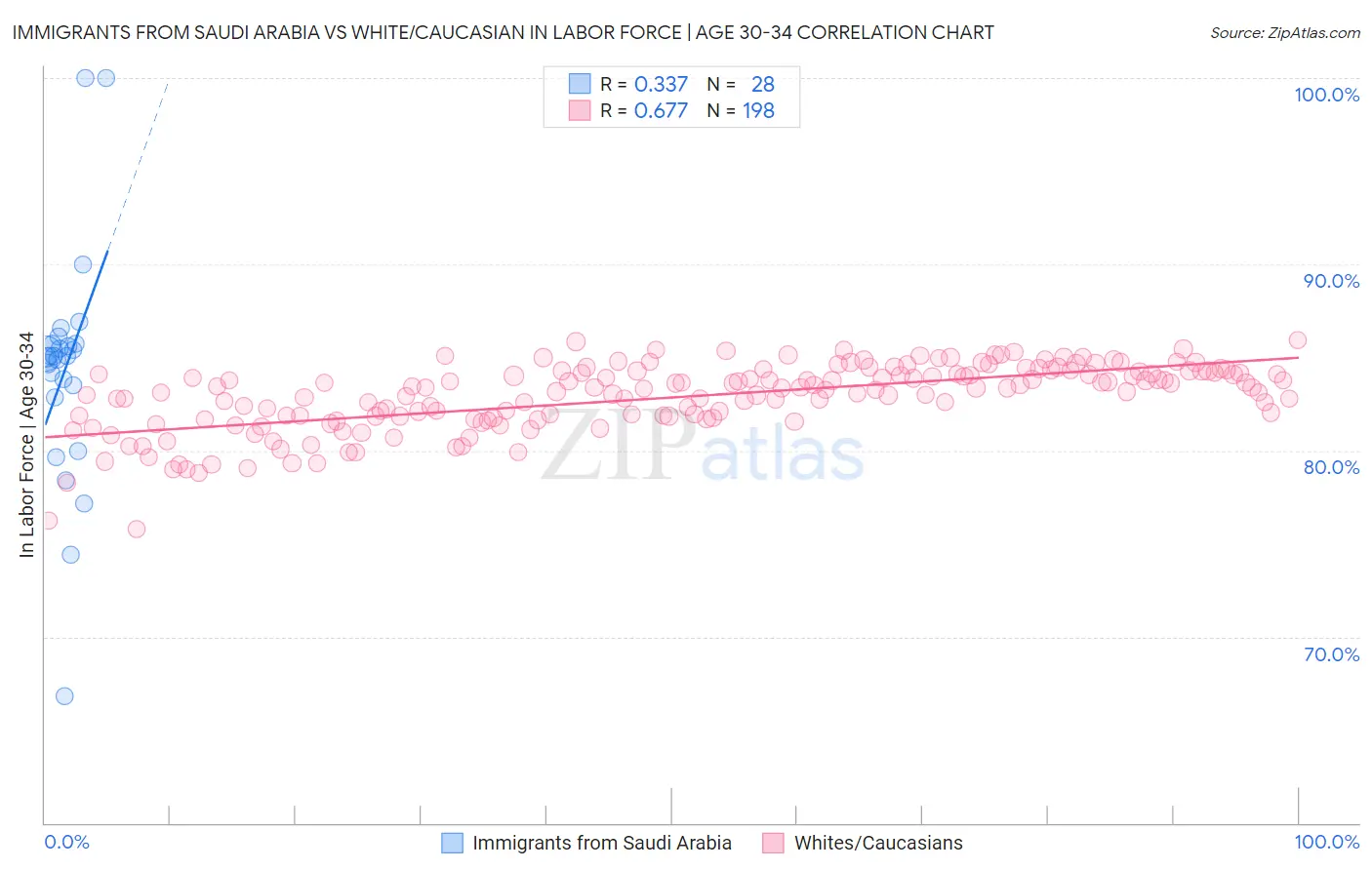 Immigrants from Saudi Arabia vs White/Caucasian In Labor Force | Age 30-34