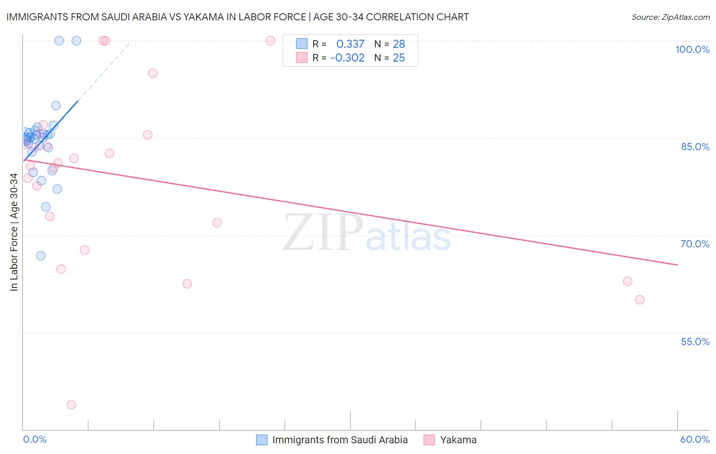 Immigrants from Saudi Arabia vs Yakama In Labor Force | Age 30-34