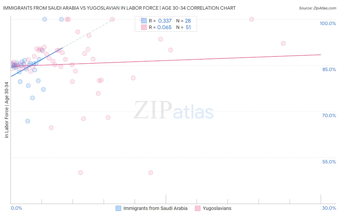 Immigrants from Saudi Arabia vs Yugoslavian In Labor Force | Age 30-34