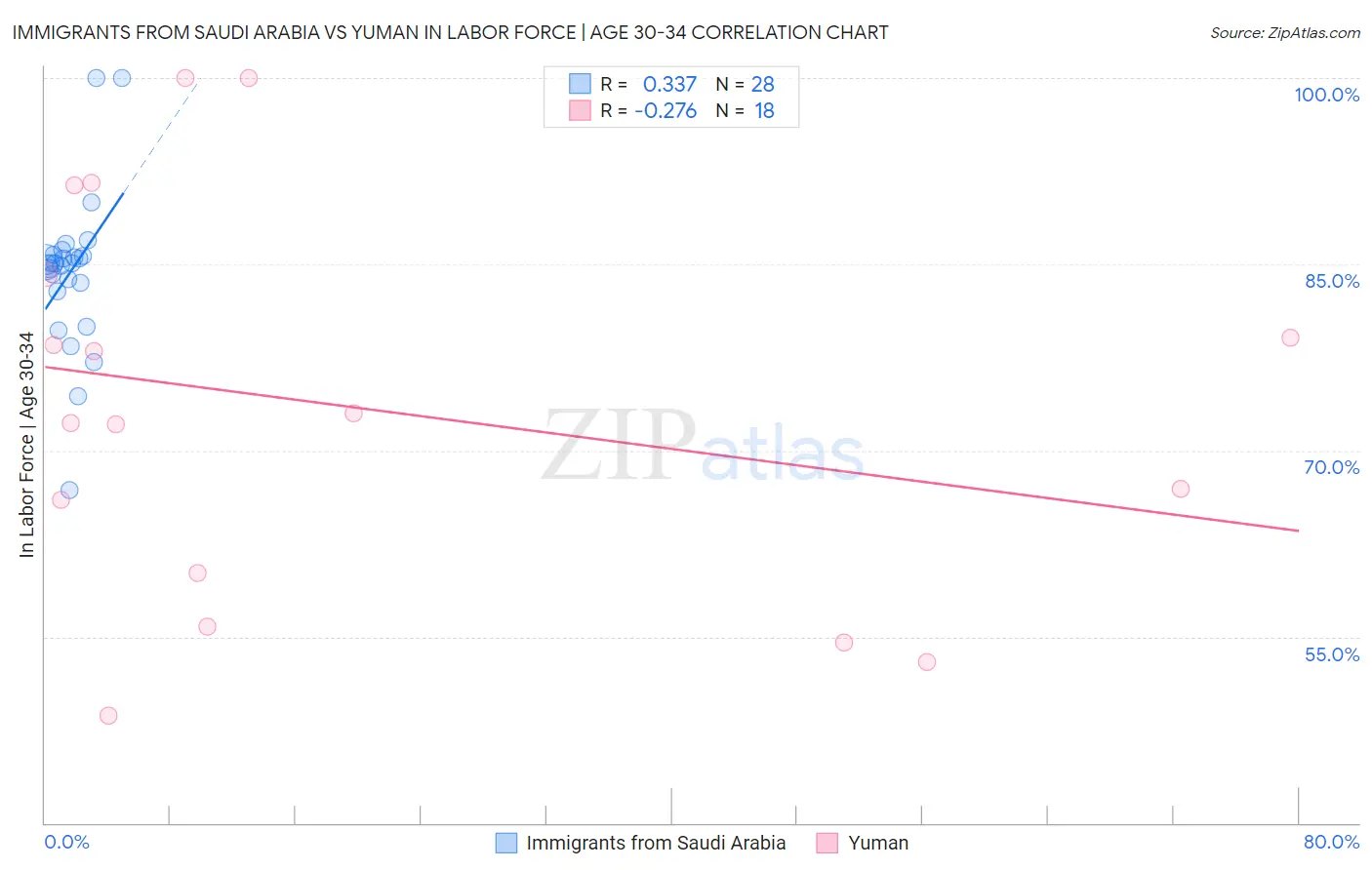 Immigrants from Saudi Arabia vs Yuman In Labor Force | Age 30-34