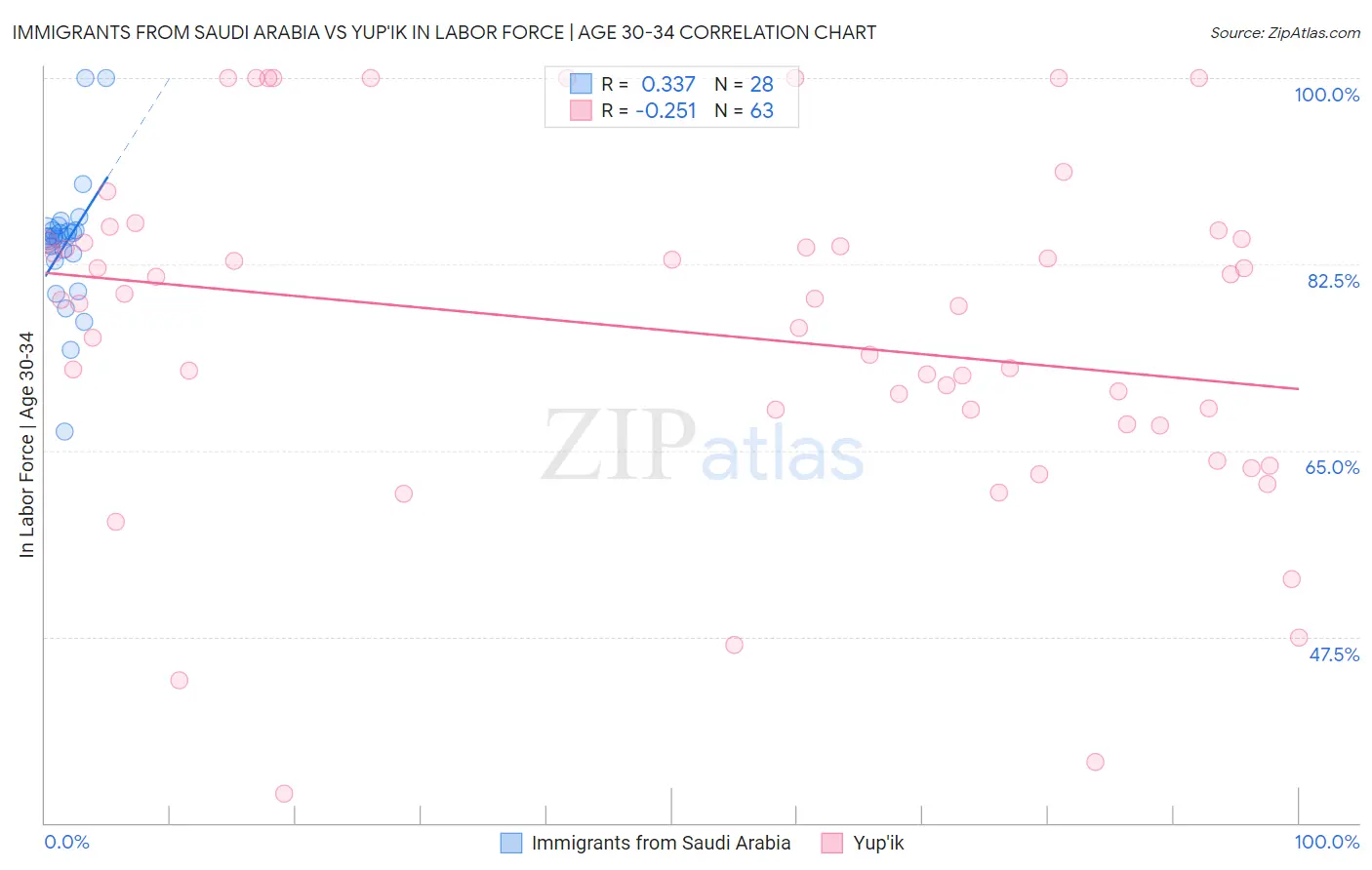 Immigrants from Saudi Arabia vs Yup'ik In Labor Force | Age 30-34