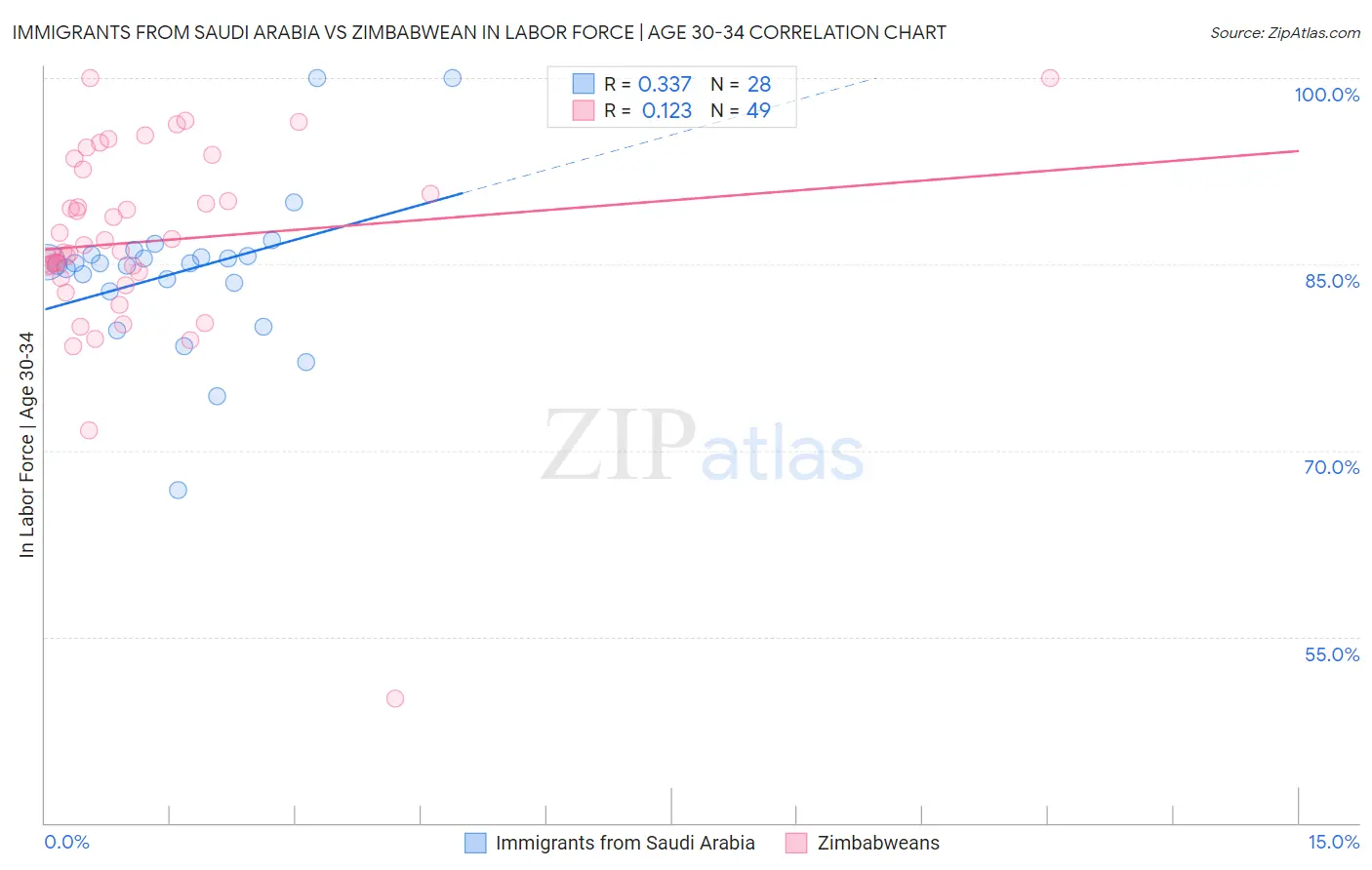 Immigrants from Saudi Arabia vs Zimbabwean In Labor Force | Age 30-34