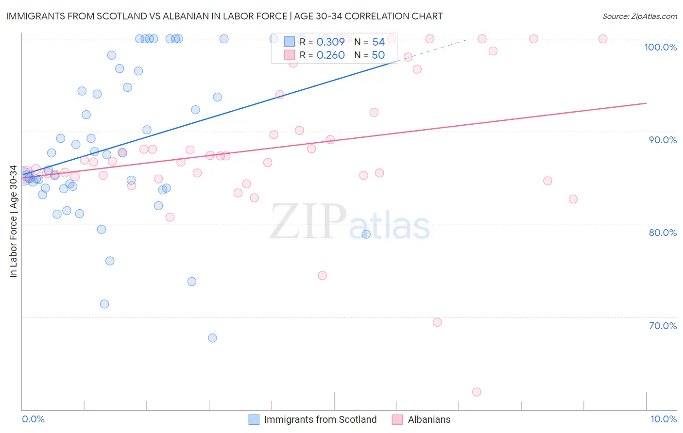 Immigrants from Scotland vs Albanian In Labor Force | Age 30-34