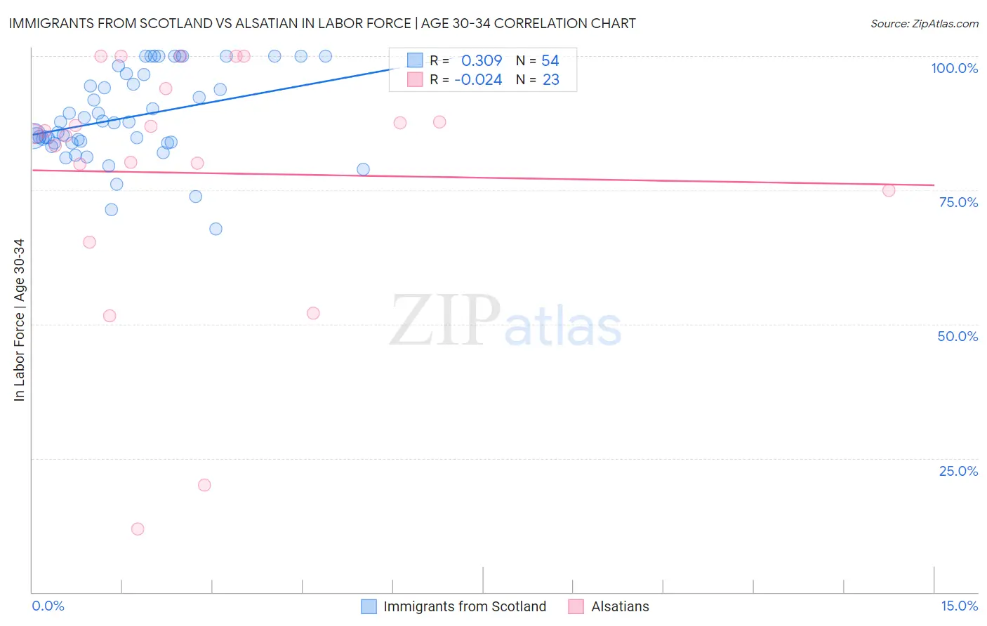 Immigrants from Scotland vs Alsatian In Labor Force | Age 30-34