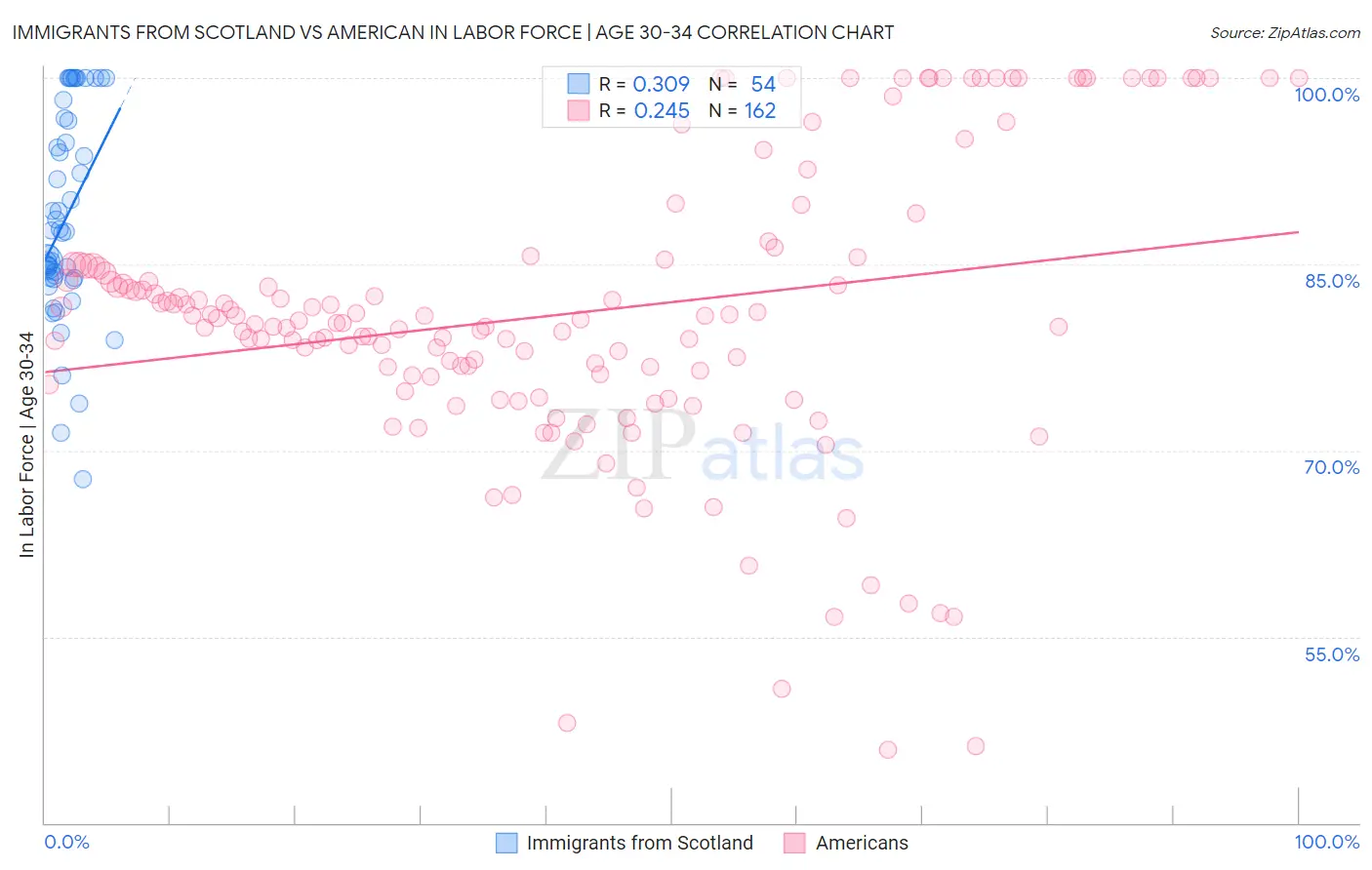 Immigrants from Scotland vs American In Labor Force | Age 30-34