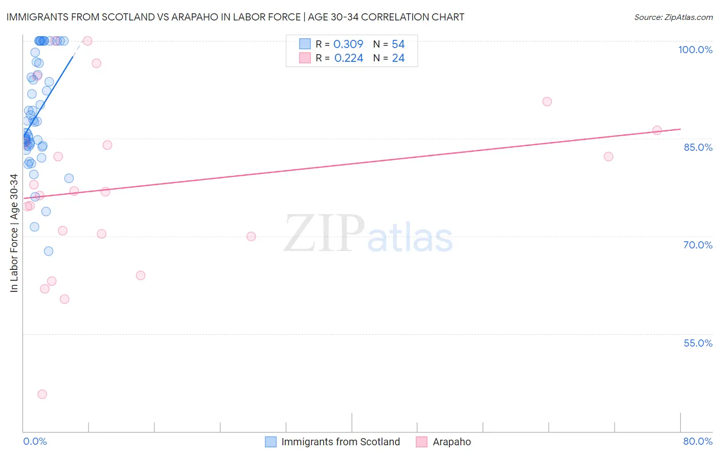 Immigrants from Scotland vs Arapaho In Labor Force | Age 30-34