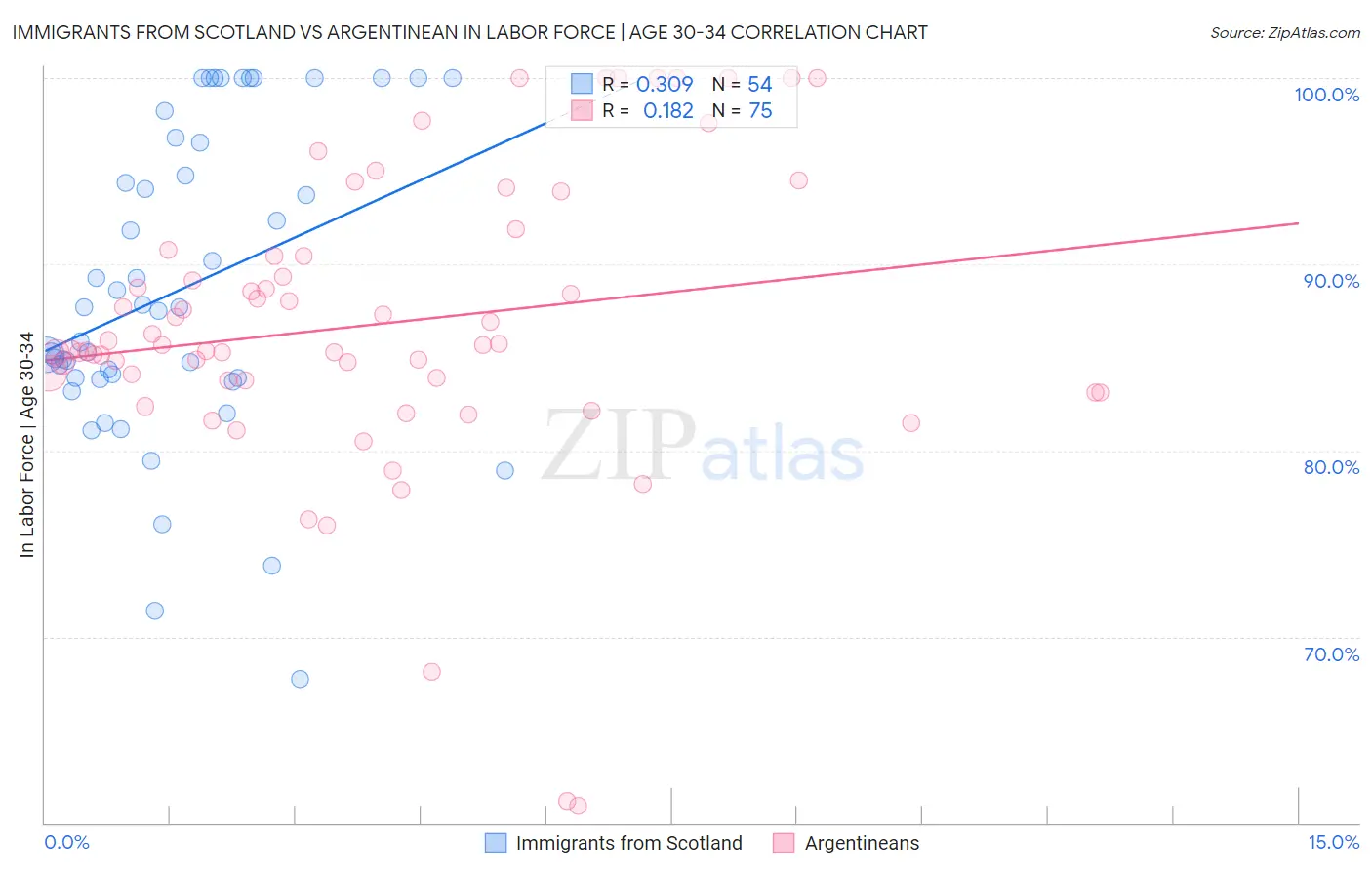 Immigrants from Scotland vs Argentinean In Labor Force | Age 30-34