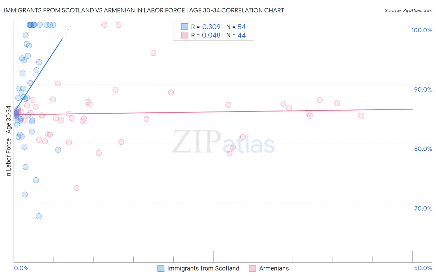 Immigrants from Scotland vs Armenian In Labor Force | Age 30-34