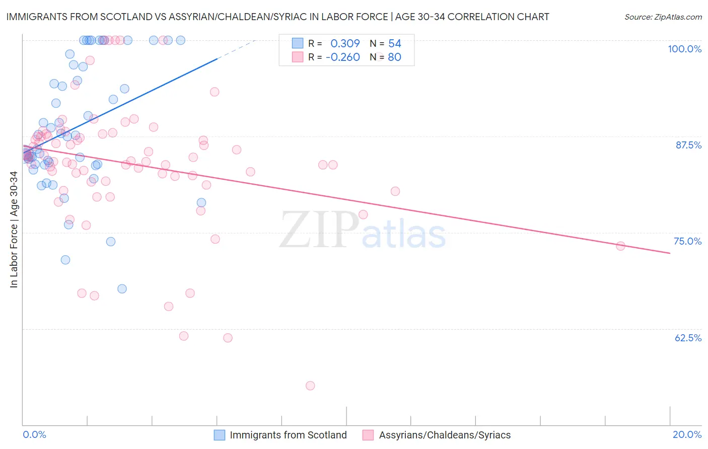 Immigrants from Scotland vs Assyrian/Chaldean/Syriac In Labor Force | Age 30-34