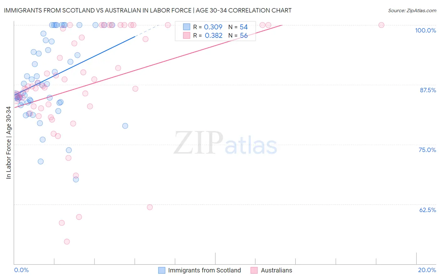 Immigrants from Scotland vs Australian In Labor Force | Age 30-34