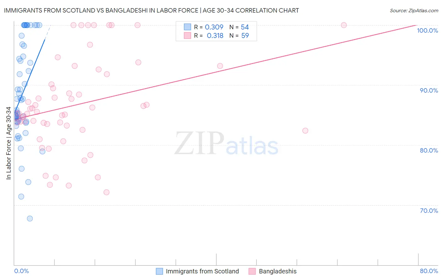Immigrants from Scotland vs Bangladeshi In Labor Force | Age 30-34