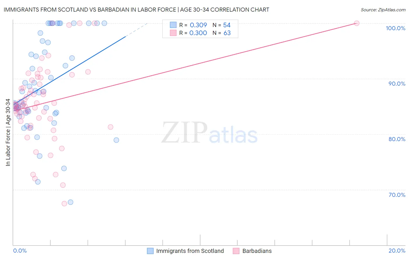 Immigrants from Scotland vs Barbadian In Labor Force | Age 30-34