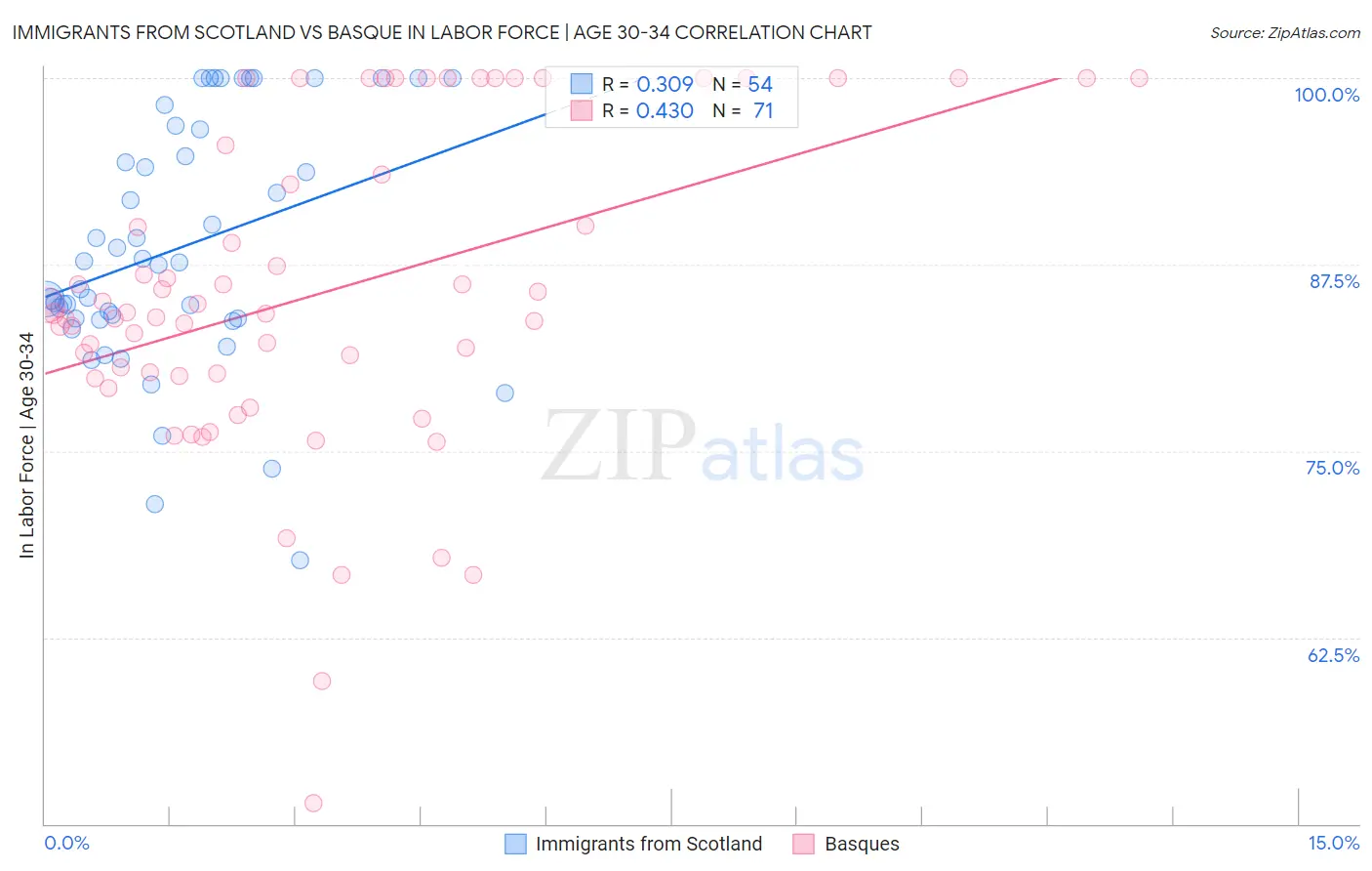 Immigrants from Scotland vs Basque In Labor Force | Age 30-34