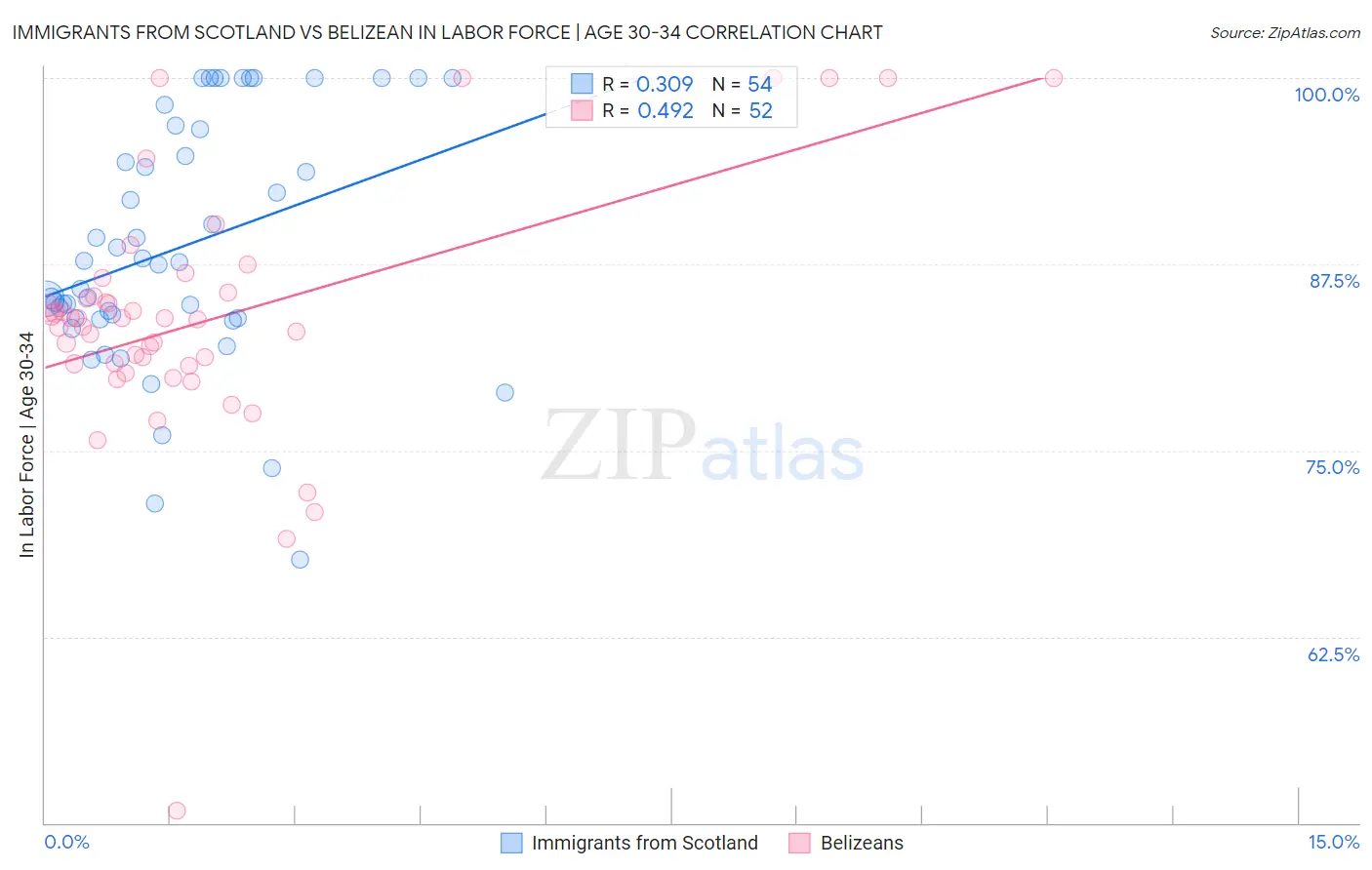 Immigrants from Scotland vs Belizean In Labor Force | Age 30-34