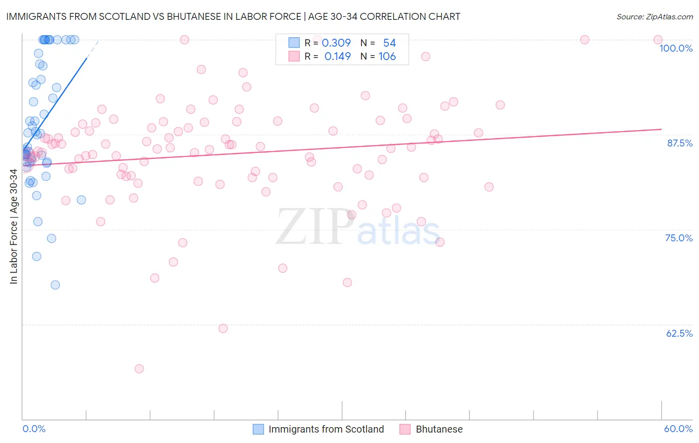 Immigrants from Scotland vs Bhutanese In Labor Force | Age 30-34