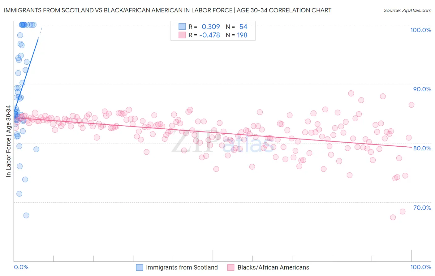 Immigrants from Scotland vs Black/African American In Labor Force | Age 30-34