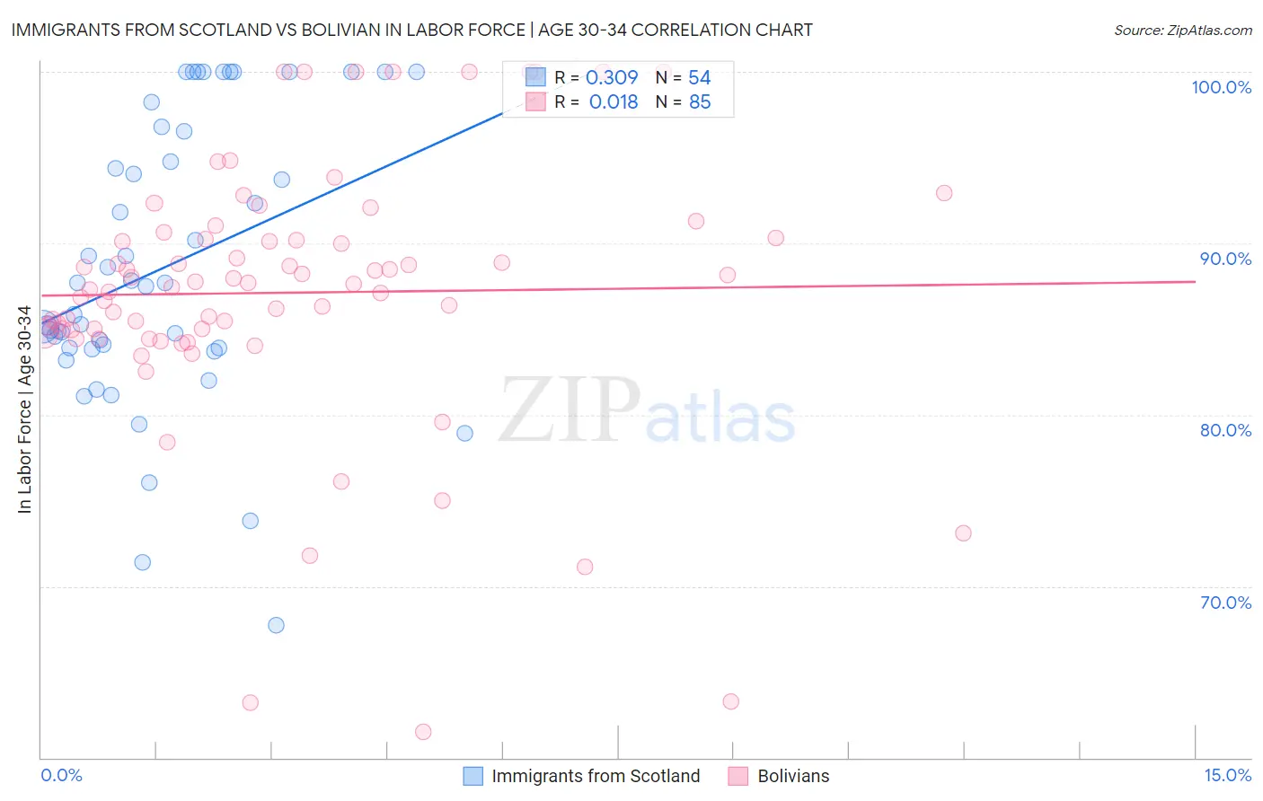 Immigrants from Scotland vs Bolivian In Labor Force | Age 30-34