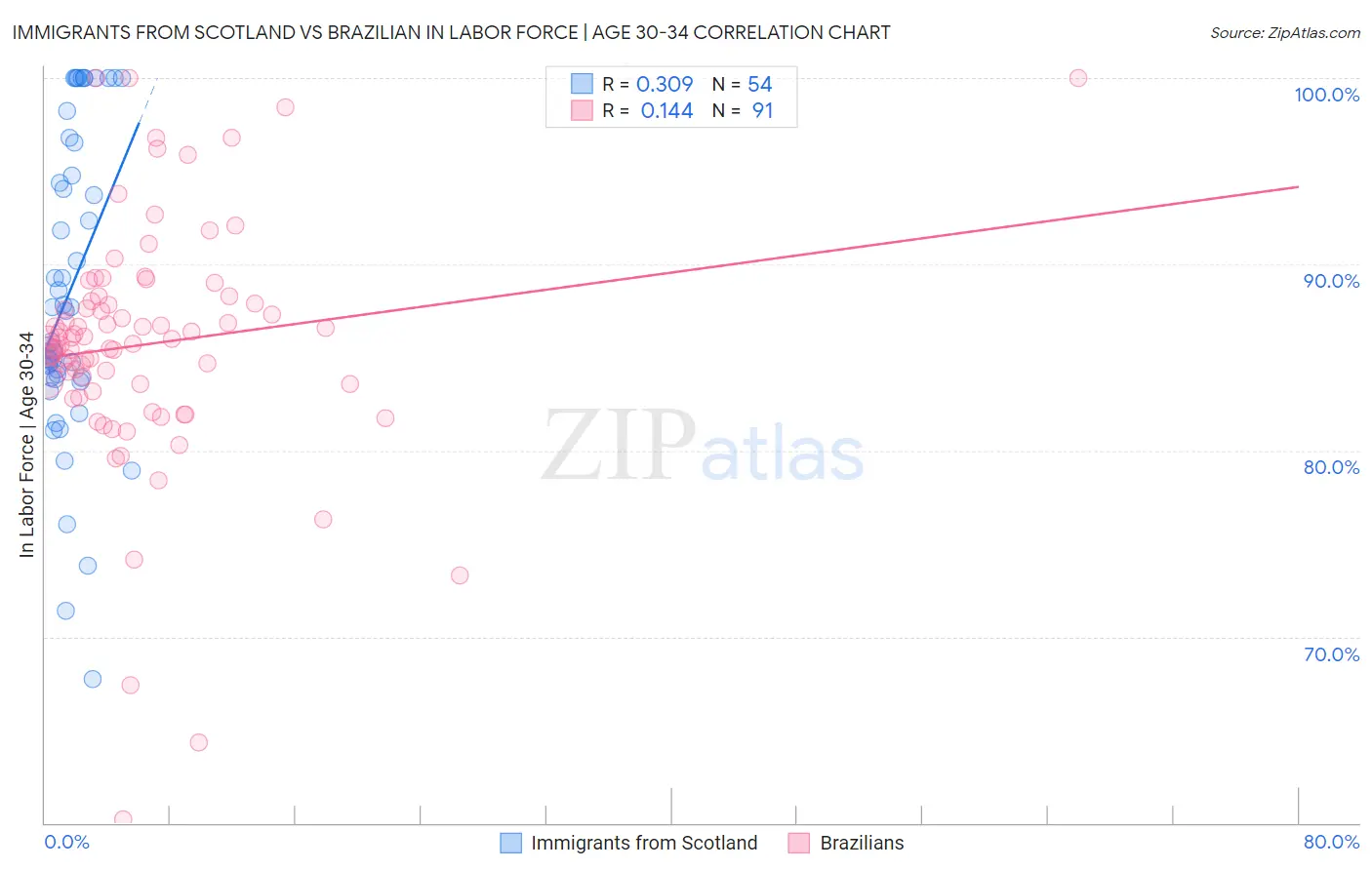 Immigrants from Scotland vs Brazilian In Labor Force | Age 30-34