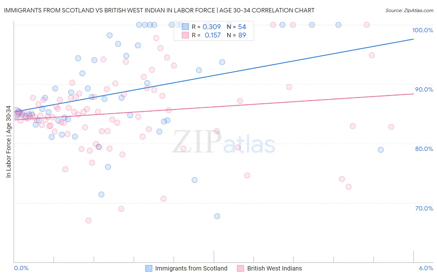 Immigrants from Scotland vs British West Indian In Labor Force | Age 30-34