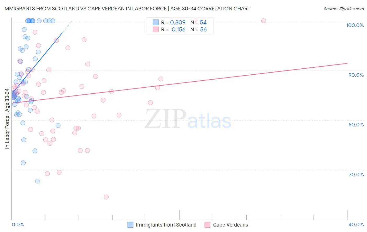 Immigrants from Scotland vs Cape Verdean In Labor Force | Age 30-34