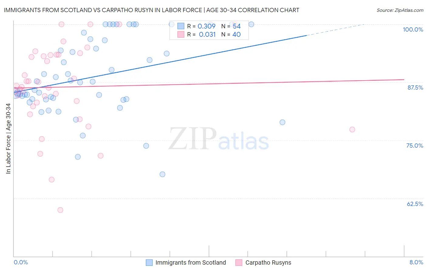 Immigrants from Scotland vs Carpatho Rusyn In Labor Force | Age 30-34