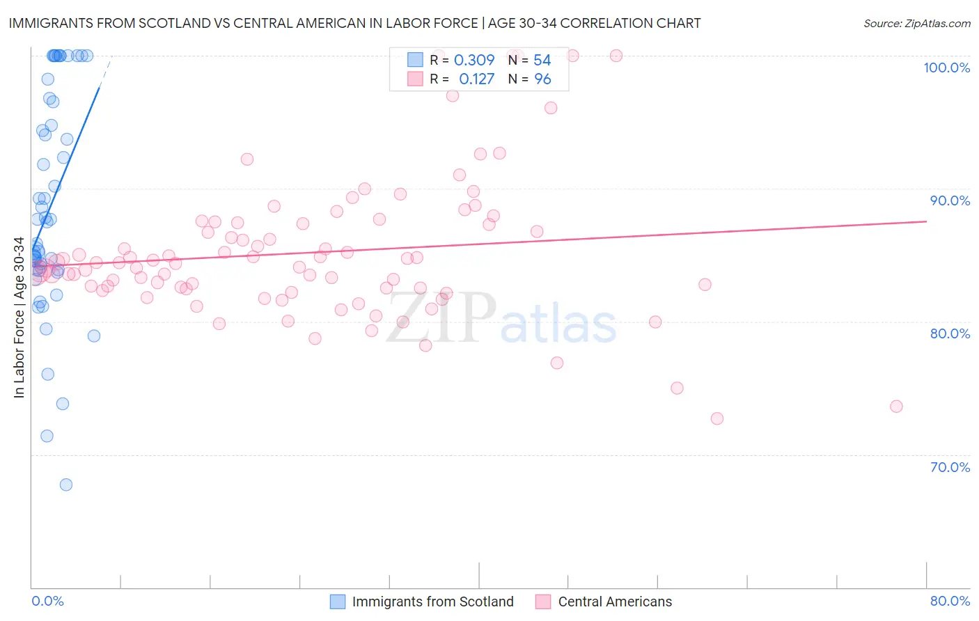 Immigrants from Scotland vs Central American In Labor Force | Age 30-34