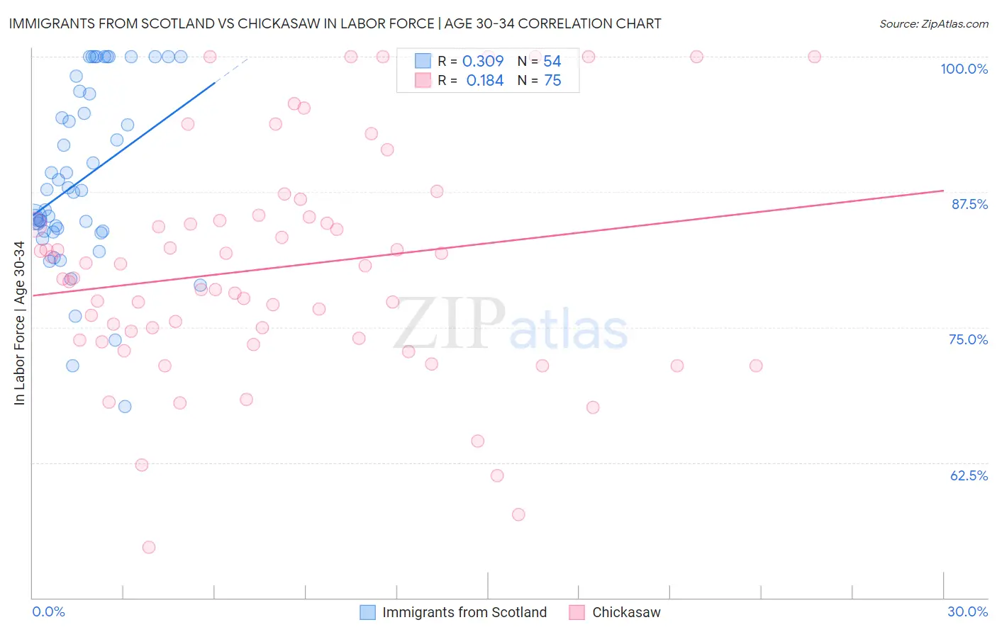 Immigrants from Scotland vs Chickasaw In Labor Force | Age 30-34