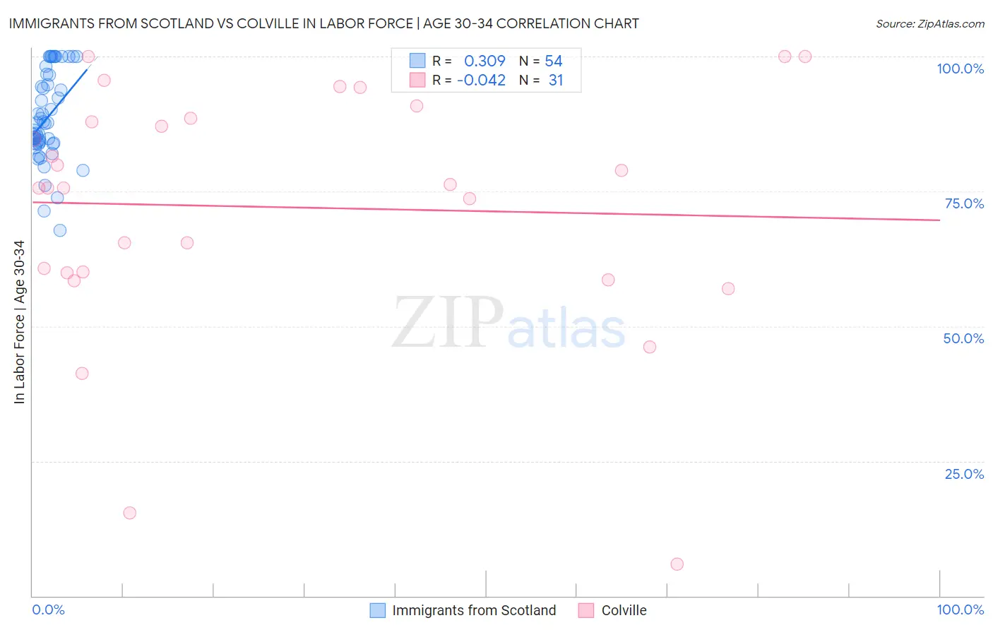 Immigrants from Scotland vs Colville In Labor Force | Age 30-34