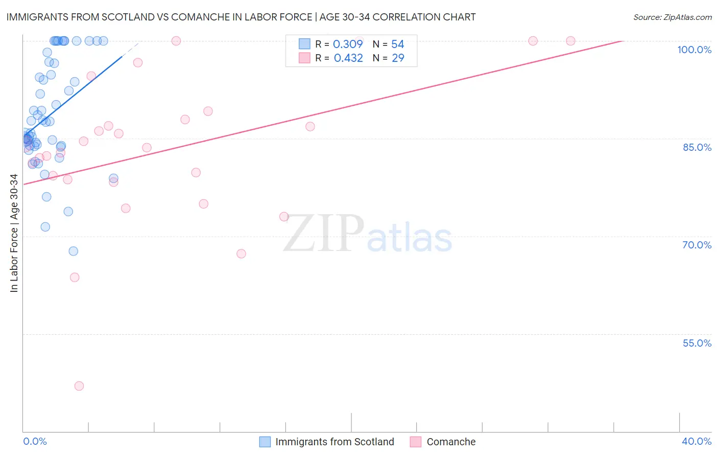 Immigrants from Scotland vs Comanche In Labor Force | Age 30-34