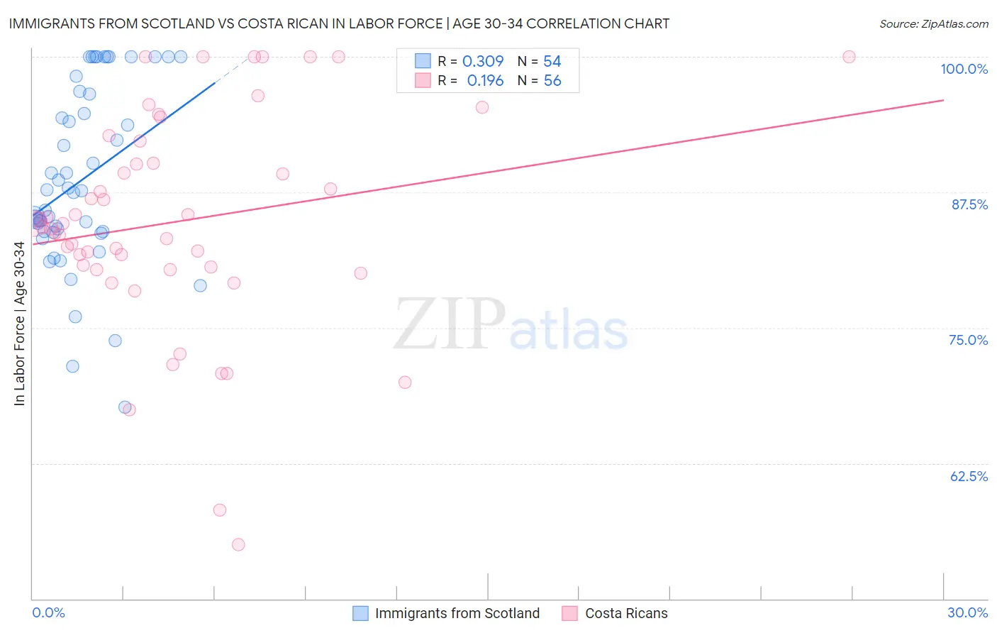 Immigrants from Scotland vs Costa Rican In Labor Force | Age 30-34