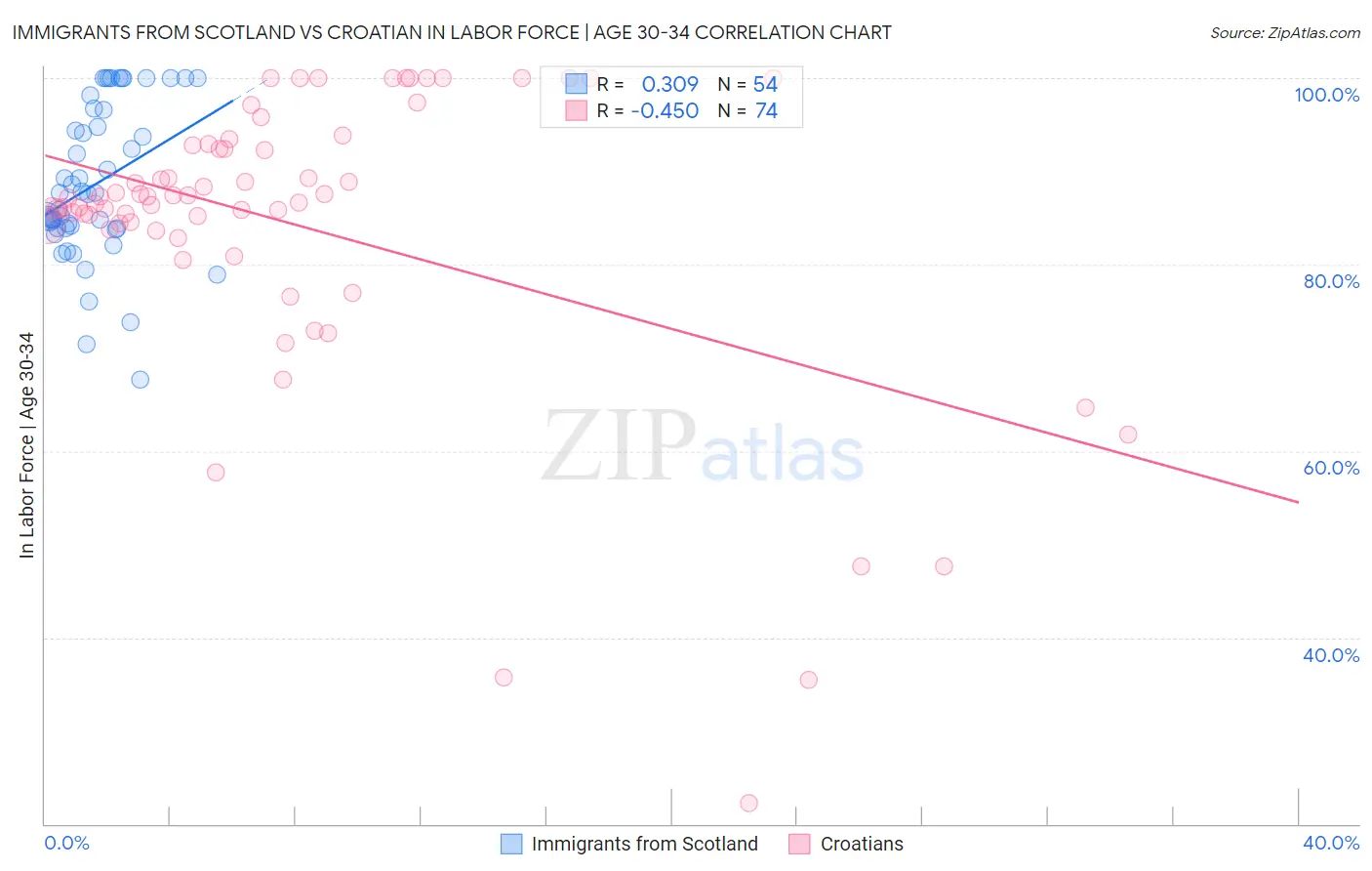 Immigrants from Scotland vs Croatian In Labor Force | Age 30-34