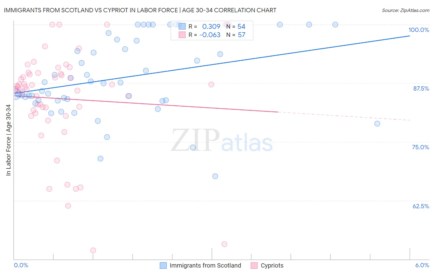 Immigrants from Scotland vs Cypriot In Labor Force | Age 30-34